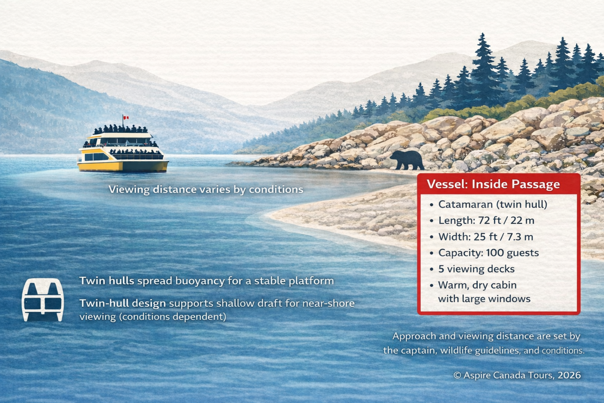 Graphic showing a catamaran and a grizzly bear on shore, explaining that twin hulls provide a stable platform and shallow draft for near-shore viewing (conditions dependent). Includes vessel details for Inside Passage: catamaran (twin hull), 72 ft/22 m long, 25 ft/7.3 m wide, capacity 100 guests, five viewing decks, warm dry cabin with large windows, with approach distance set by the captain, wildlife guidelines, and conditions.