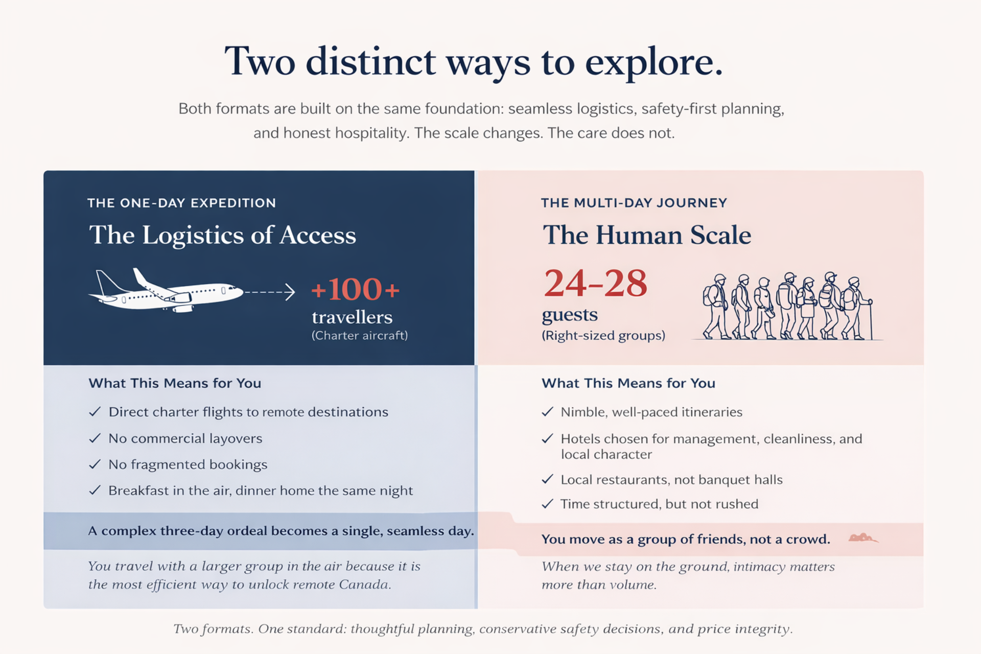 Two-column infographic titled “Two distinct ways to explore” comparing Aspire Canada Tours’ formats: a one-day expedition using charter aircraft for 100+ travellers (direct flights to remote destinations, no commercial layovers, no fragmented bookings, breakfast in the air and dinner home), versus a multi-day journey with 24–28 guests (nimble pacing, carefully chosen hotels, local restaurants, structured but unhurried time). Includes closing line: one standard of thoughtful planning, conservative safety decisions, and price integrity.